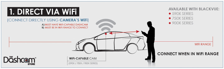 BlackVue Wireless Connection Infographic by The Dashcam Store | Method 1 - Direct WiFi