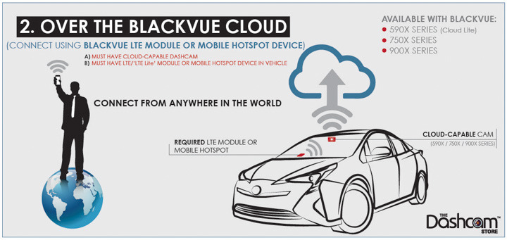 BlackVue Wireless Connection Infographic by The Dashcam Store | Method 2 - Over the Cloud