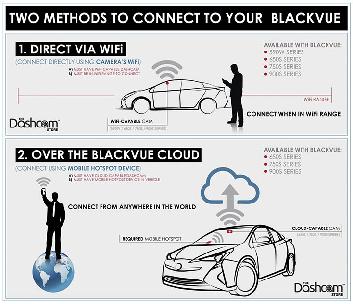 BlackVue Wireless Connection Infographic by The Dashcam Store | Main Infographic