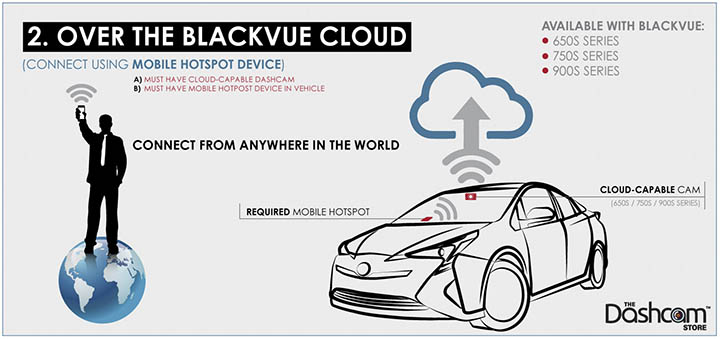 BlackVue Wireless Connection Infographic by The Dashcam Store | Method 2 - Over the Cloud