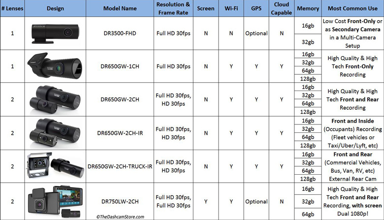 BlackVue dashcam comparison table